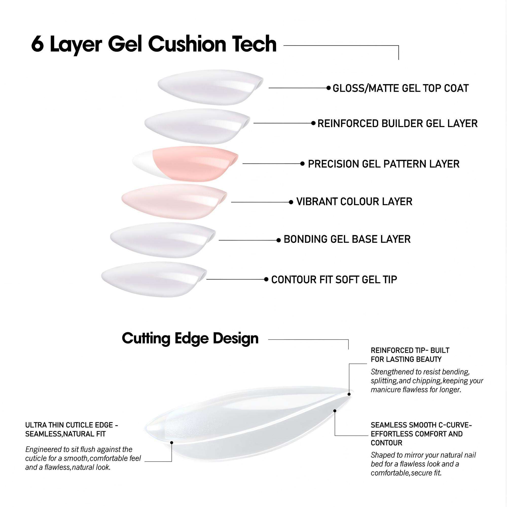 Diagram of 6-layer gel cushion technology with labeled components on a white background.